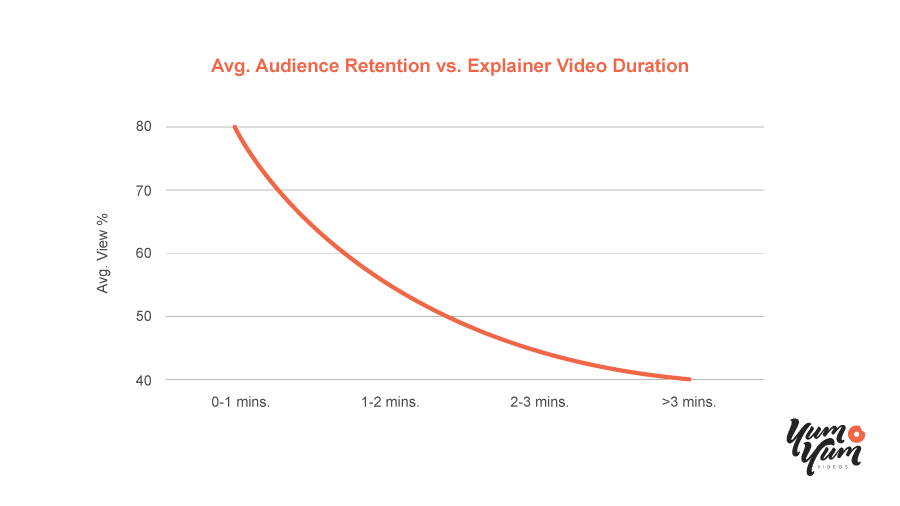 Video Length vs. Audience Retention Graph