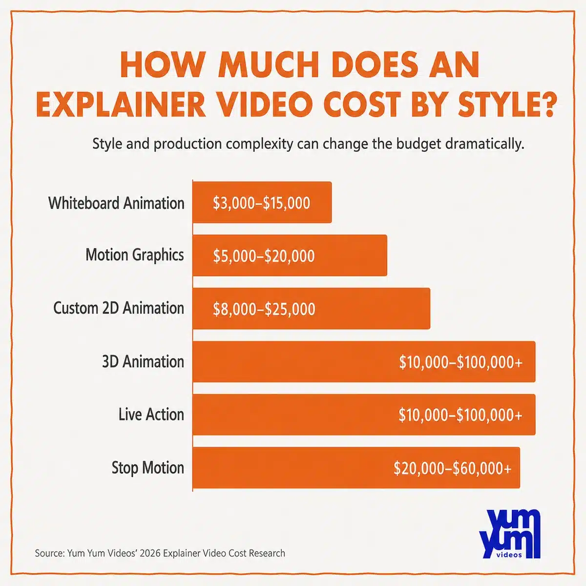 How Much Does an Explainer Video Cost in 2026? 3 Explainer video cost comparison by animation and production style