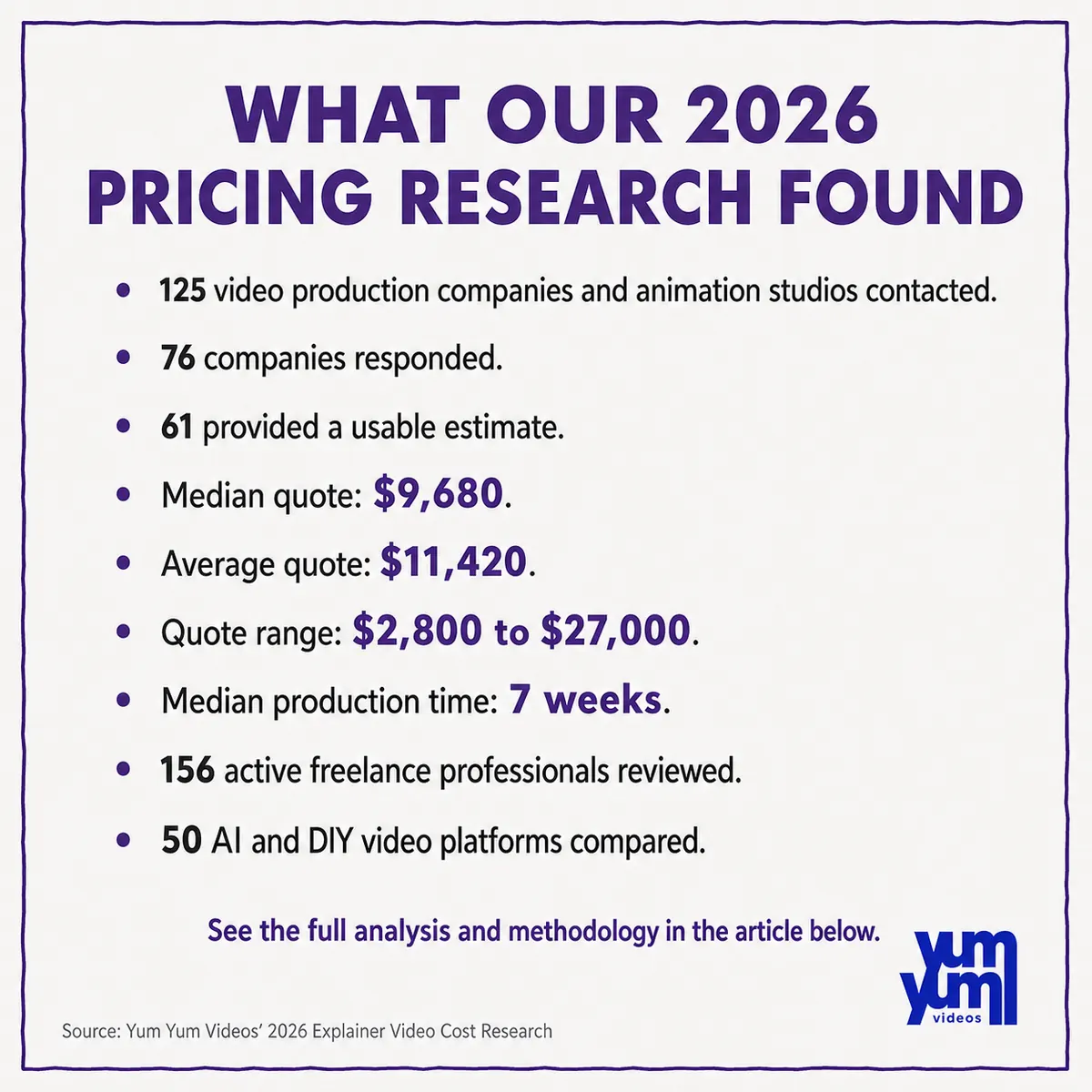 How Much Does an Explainer Video Cost in 2026? 4 Summary of Yum Yum Videos’ 2026 explainer video pricing research