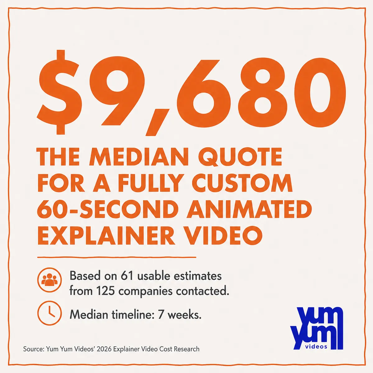How Much Does an Explainer Video Cost in 2026? 5 Median cost of a fully custom 60-second animated explainer video